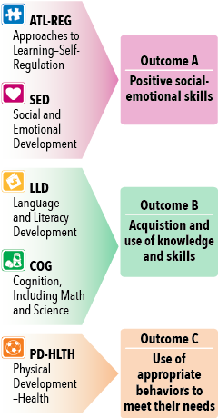 Graphic to explain the three Outcome areas broken down by domain